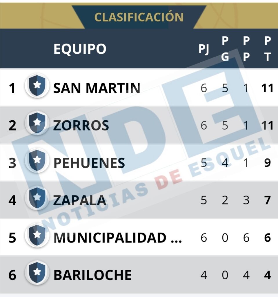 San Martín primero en la clasificación 