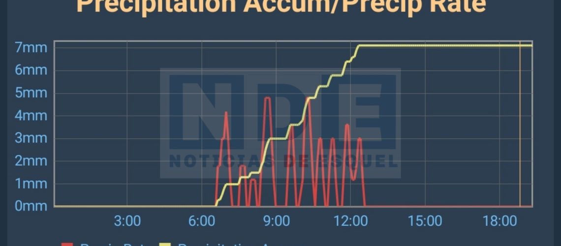 Datos de la estación meteorológica