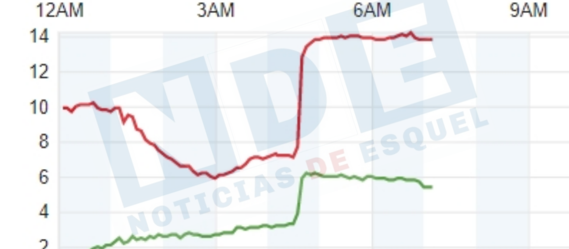 La linea roja marca el aumento de la temperatura