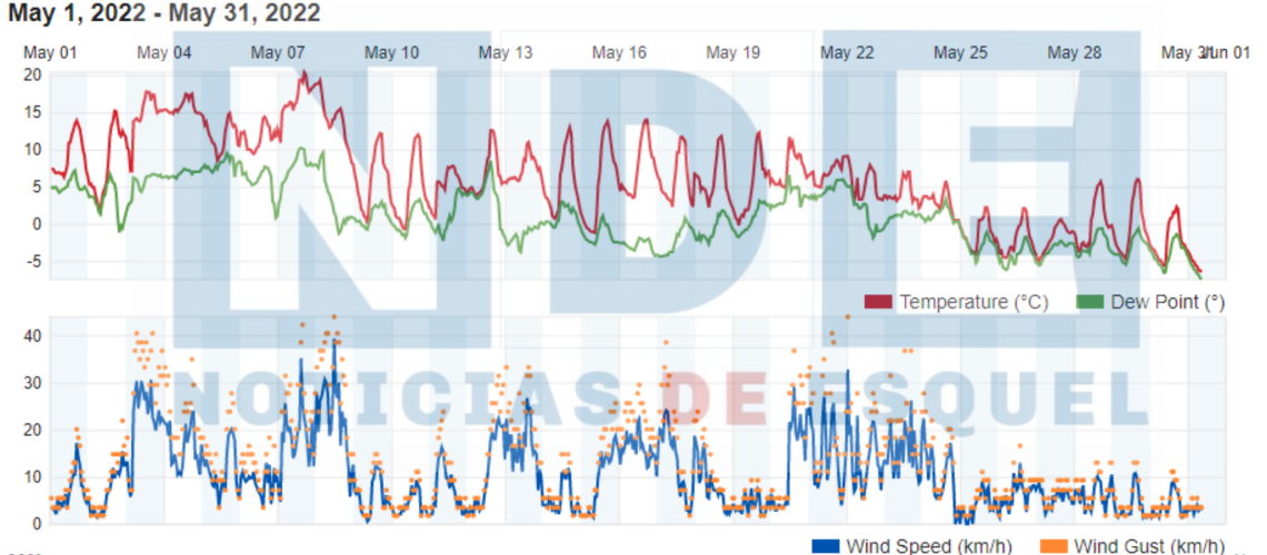 Temperatura y viento