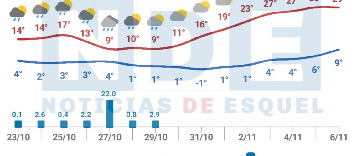 Picsart_22-10-23_09-36-32-061 Más de 30° según Meteored