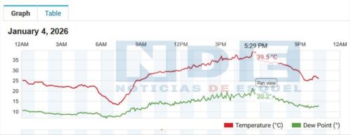 4-1-2026 calor recor clima
