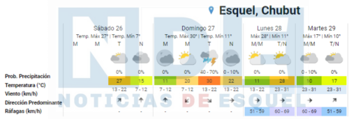 Clima. ola de calor noviembre 2022