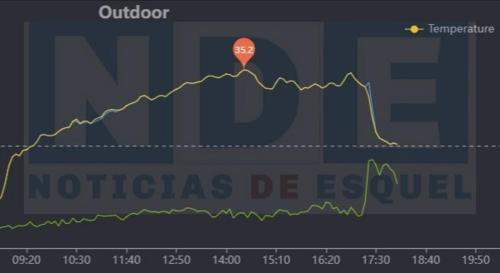 19-01-2023 temperatura records
