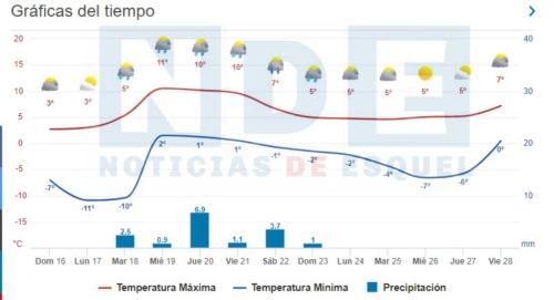 16-7-2023 dia mas frio del año
