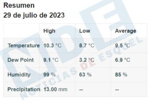 29-7-2023 lluvia