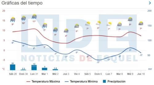 29-7-2023 pronostico