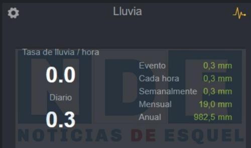 clima lluvia 2022