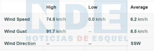 clima viento 2022
